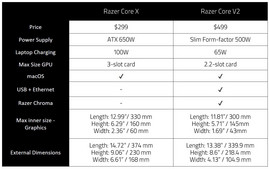 Razer Core X против Razer Core V2