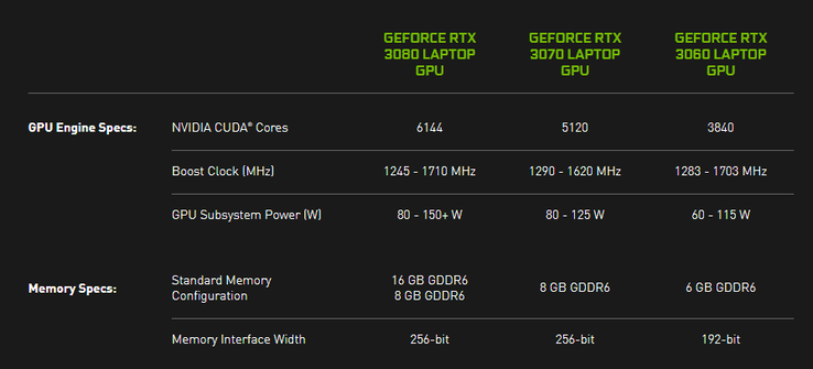 Уровни TGP мобильных видеокарт Nvidia Ampere (Изображение: NVIDIA)