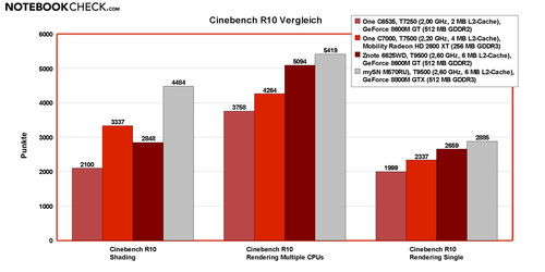 Сравнение производительности в Cinebench R10