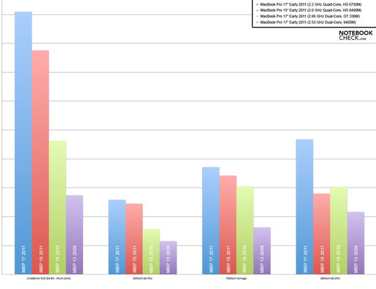 Сравнение процессоров, видеокарт и общей производительности системы (MBP 2009-2011)