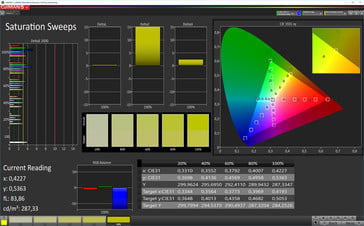 Тест CalMAN Saturation Sweeps (эталонное цветовое пространство: sRGB), режим дисплея "Теплые цвета"