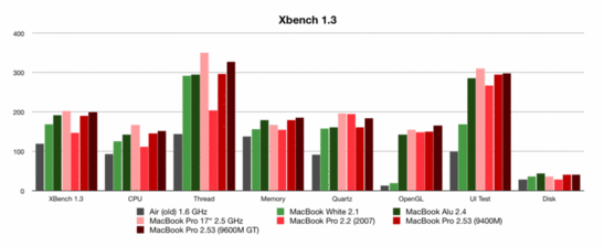 XBench Benchmark Comparison - Note: There's probably an error in the UI test of the new MacBook. The total score and the UI score are clearly lower as we expected.