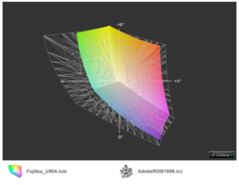 Покрытие спектра AdobeRGB