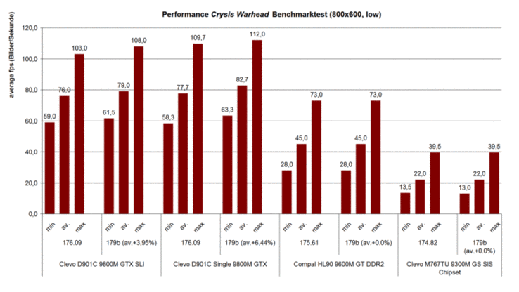Производительность в Crysis Warhead GPU тесте (800x600 low, Airfield)