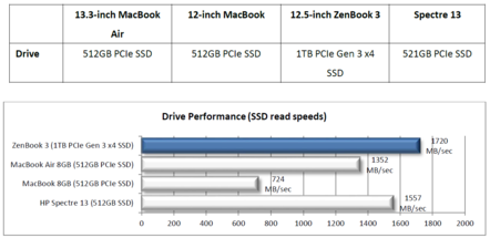 Производительность диска PCIe Gen 3 x4 (Изображение: Asus)