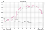 Белый шум(серый график, максимум 85.2 дБ) и розовый шум (максимум 87.7 дБ) MBP 13