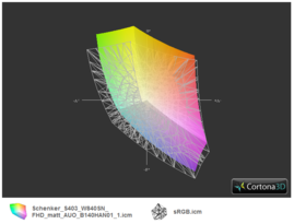 Соответствие цветовому пространству sRGB почти полное.