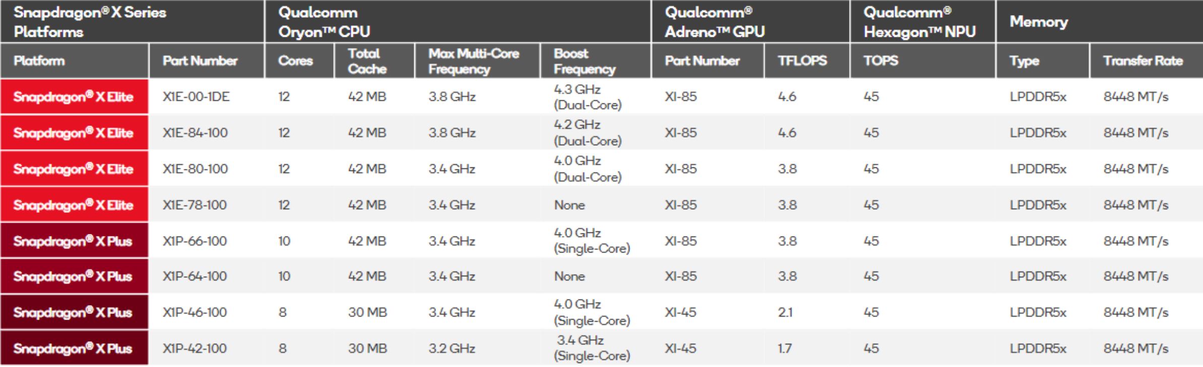 Тестирование Snapdragon X Plus X1P42100 меньше и дешевле
