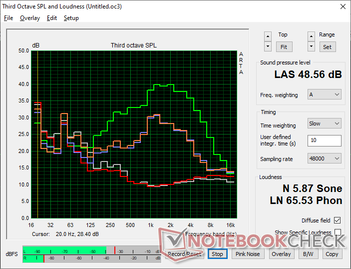 Профиль шума вентилятора (Белый: Фоновый, Красный: Простой системы, Синий: 3DMark 06, Оранжевый: Cyberpunk 2077, зеленый: Prime95 stress)