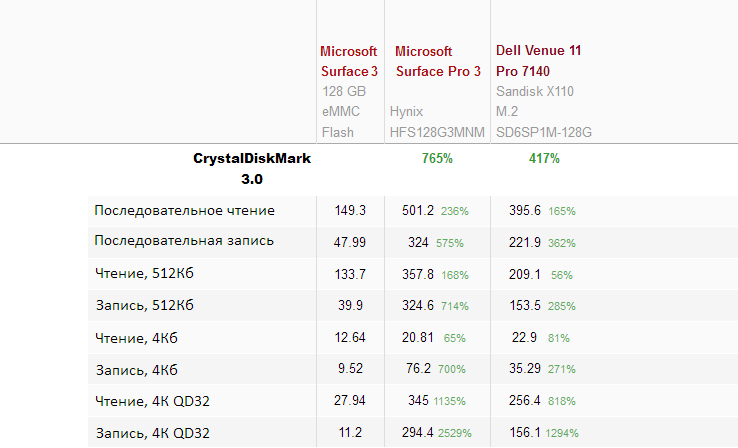 Surface 3: CrystalDiskMark