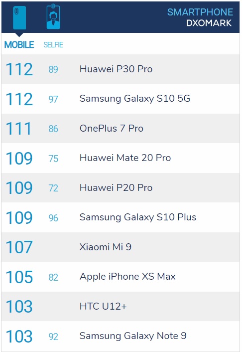 OnePlus 7 Pro занял третье (или второе?) место в DxOMark (Изображение: DxOMark)