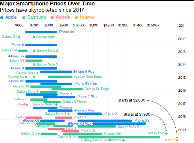 Визуализация отчёта Bloomberg о росте цен на смартфоны с 2011 года (Изображение: ixbt)