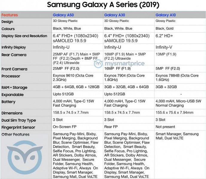 Сравнительная таблица характеристик смартфонов из грядущей линейки Galaxy A (Изображение: ixbt)