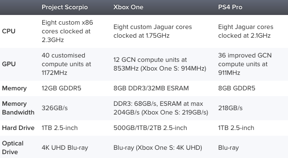 Scorpio в сравнении с Xbox One и Playstation 4 Pro. (Изображение: Digital Foundry)