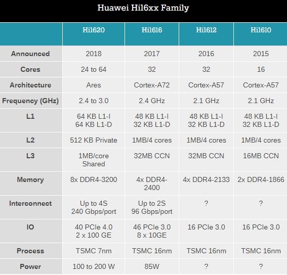 Сравнение характеристик нового HiSilicon Hi1620 с его предшественниками (Изображение: MyDrivers)