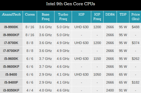 Характеристики процессоров девятого поколения Intel (Изображение: 4pda)