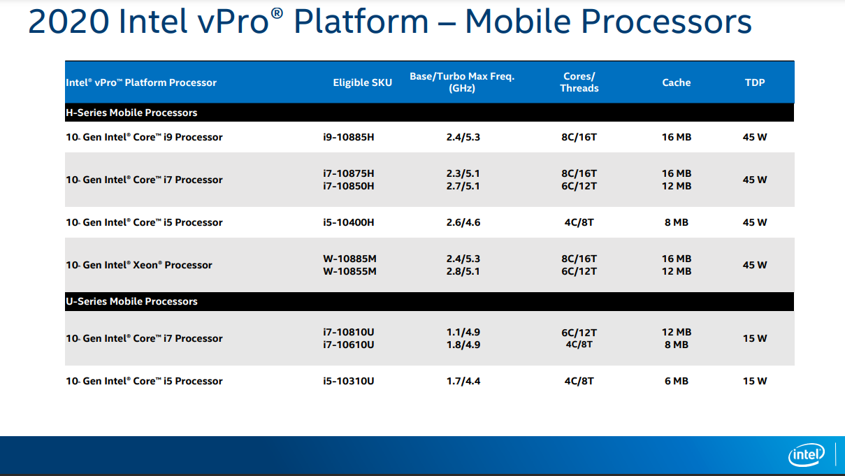 Процессоры Интел 10 поколения. Мобильные процессоры Интел 12 поколения. Intel Core i5 10 поколения характеристики. Мобильные процессоры Intel 11 поколения.