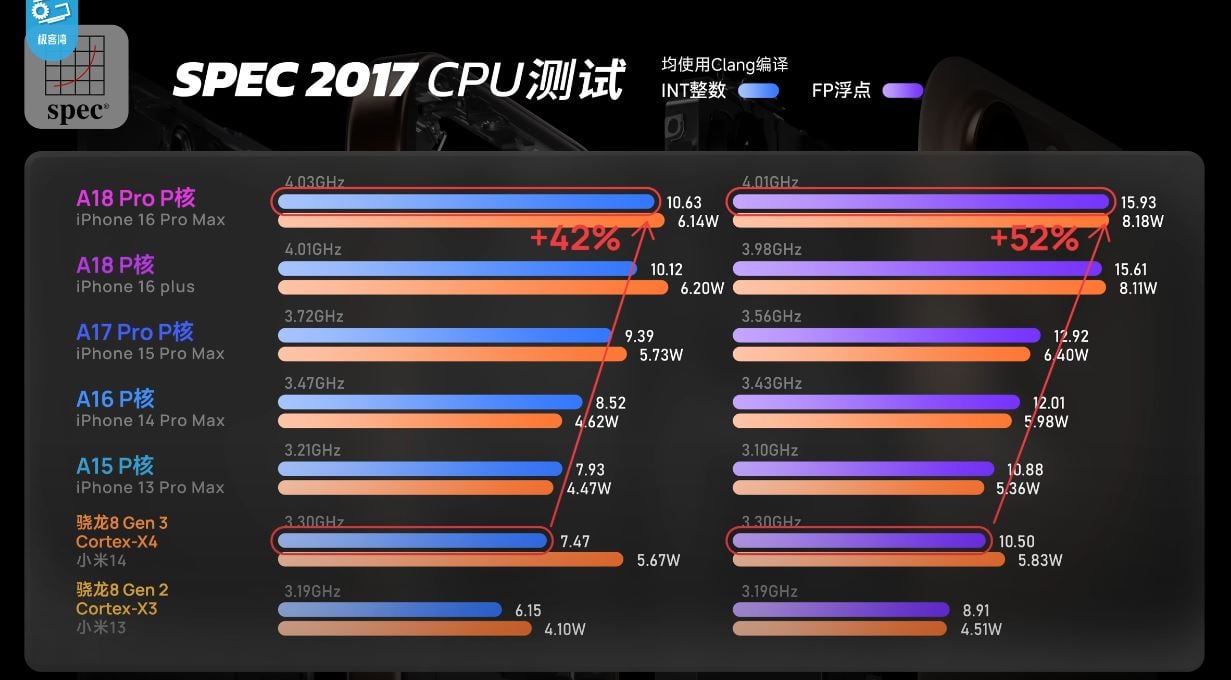 A18 Pro превосходит Snapdragon 8 Gen 3 по производительности и ...