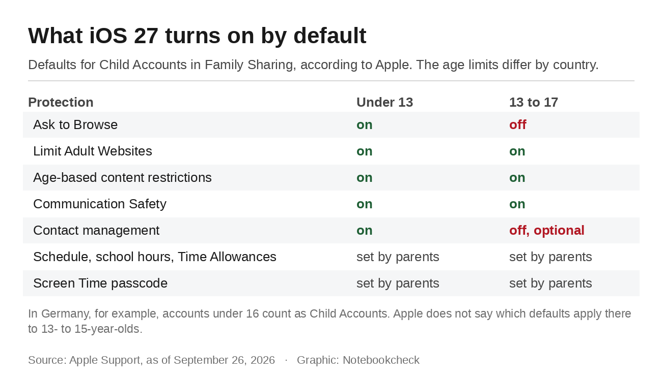 Что включается по умолчанию в iOS 27