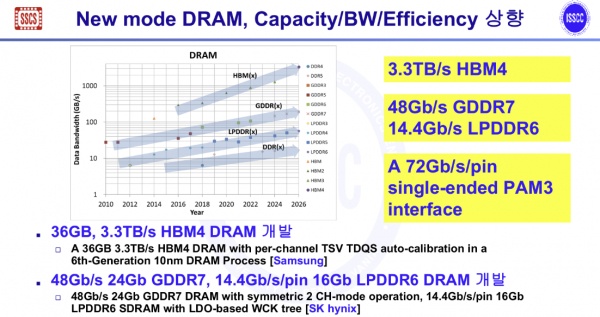 Спецификации памяти Samsung HBM4 и SK Hynix LPDDR6 и GDDR7.