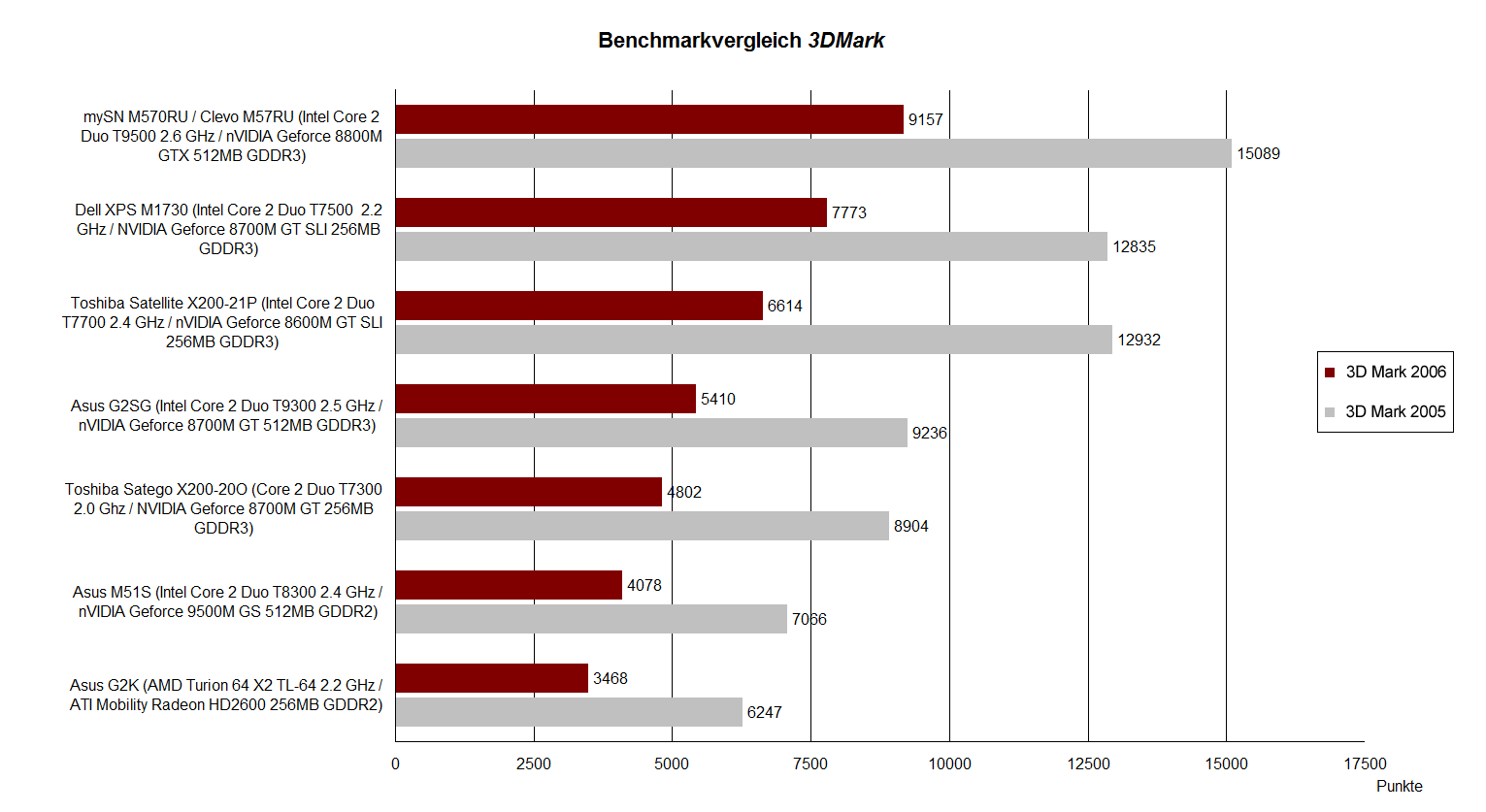 Mark видеокарты. Benchmark 3dmark. Тест видеокарты 3dmark. 3dmark Benchmark грузовик.