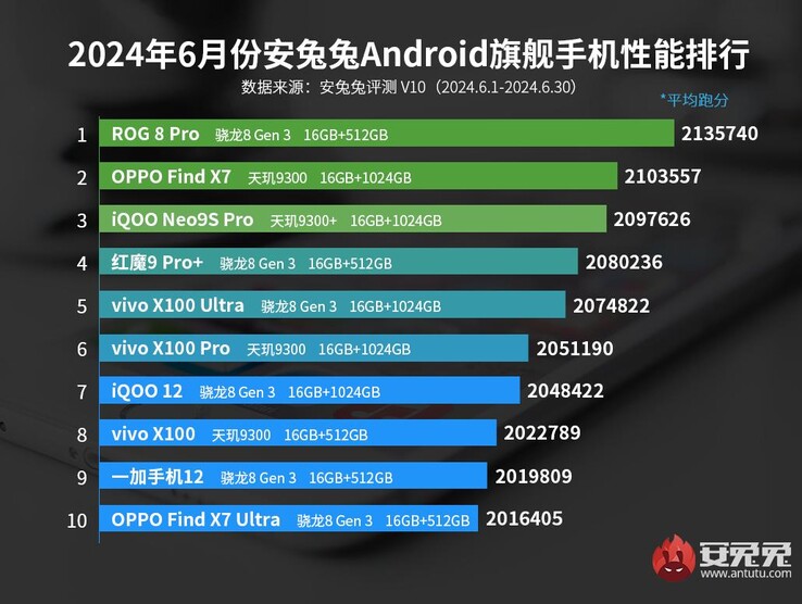 AnTuTu Рейтинг флагманских смартфонов июня 2024 года (изображение AnTuTu)