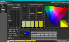 Saturation Sweeps (DCI-P3)