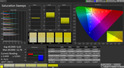 CalMAN Saturation Sweeps – профиль Защита глаз, стандартная цветовая температура