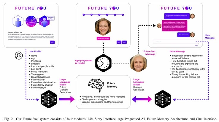 Система "Будущее Вас" и использование крупноязычной модели OpenAI GPT-3.5 вместе с персональными данными пользователей и состаренными фотографиями из StyleCLIP для создания 60-летних симулякров. (Источник изображения: MIT)