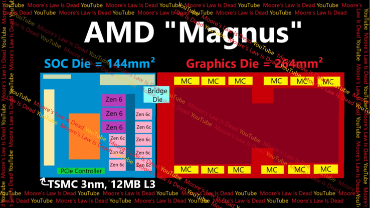 Схема APU AMD Zen 6 Magnus. (Источник изображения: Закон Мура мертв)