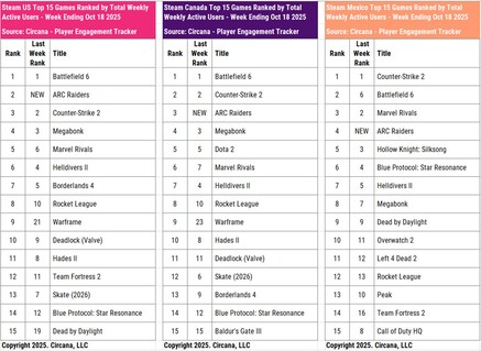 Battlefield 6 и Call of Duty HQ активные пользователи Steam (Источник изображения: Circana, аккаунт Мэтта Пискателлы Bluesky)