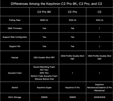 Keychron C2 Pro 8K по сравнению с предыдущими бюджетными клавиатурами Keychron.