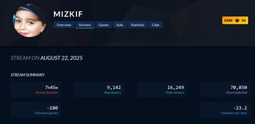 Падение числа зрителей Mizkif на Twitch (Источник изображения: скриншот, Twitch Tracker)