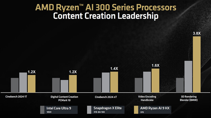 Контрольные показатели создания контента (Источник изображения: AMD)