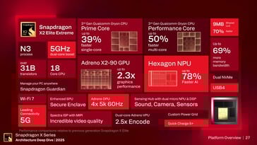 Snapdragon X2 Extreme Elite: Обзор характеристик. (Источник изображения: Qualcomm)
