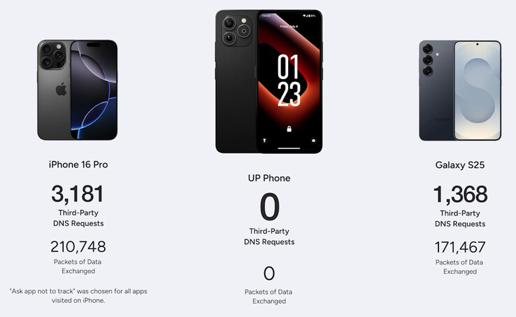 Во время тестирования Unplugged UP Phone блокировал больше пакетов, перехваченных сторонними пользователями, чем конкуренты. (Источник изображения: Unplugged)