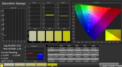 CalMAN: Color saturation