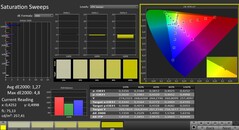 CalMAN: Color saturation (после калибровки)