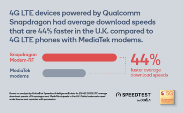 Инфографика от Ookla (Изображение: Qualcomm)