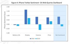 Анализ лояльности к iPhone в среде Twitter. (Источник: Eagle Alpha)