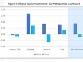 Анализ лояльности к iPhone в среде Twitter. (Источник: Eagle Alpha)