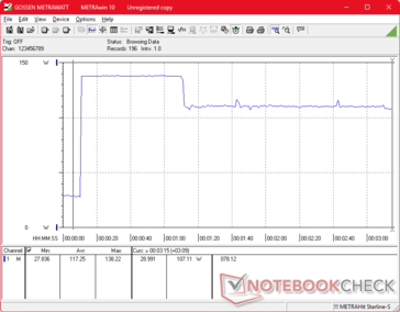 Потребление резко возрастает до 138 Вт при запуске стресса Prime95, а затем падает до 107 Вт через 60 секунд из-за высокой температуры ядра