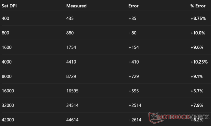 Измеренный и фактический DPI