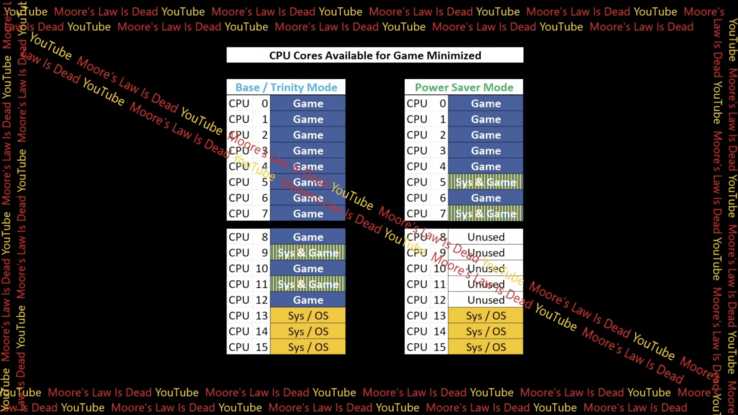 Диаграмма, созданная MLID, показывает использование ядра в режиме энергосбережения.
