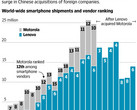 Количество продаж смартфонов от Lenovo/Motorola уступает брендам-конкурентам. Изображение: WSJ