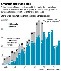 Количество продаж смартфонов от Lenovo/Motorola уступает брендам-конкурентам. Изображение: WSJ