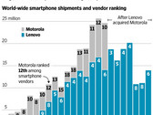 Количество продаж смартфонов от Lenovo/Motorola уступает брендам-конкурентам. Изображение: WSJ