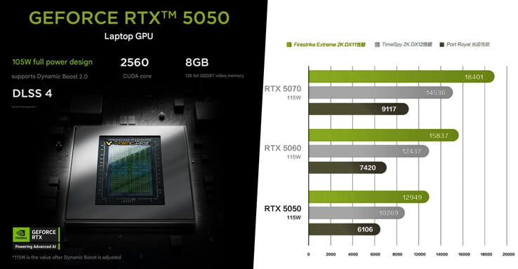 Nvidia GeForce RTX 5050 vs RTX 5060 vs RTX 5070. (Источник изображения: Nvidia via VideoCardz)