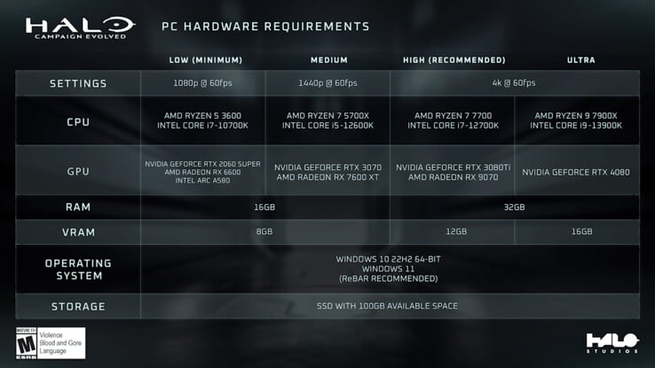 Официальные системные требования к игре «Halo Campaign Evolved».