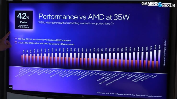 Intel Arc G3 Extreme против Ryzen Z2 Extreme ROG Xbox Ally X при мощности 35 Вт.